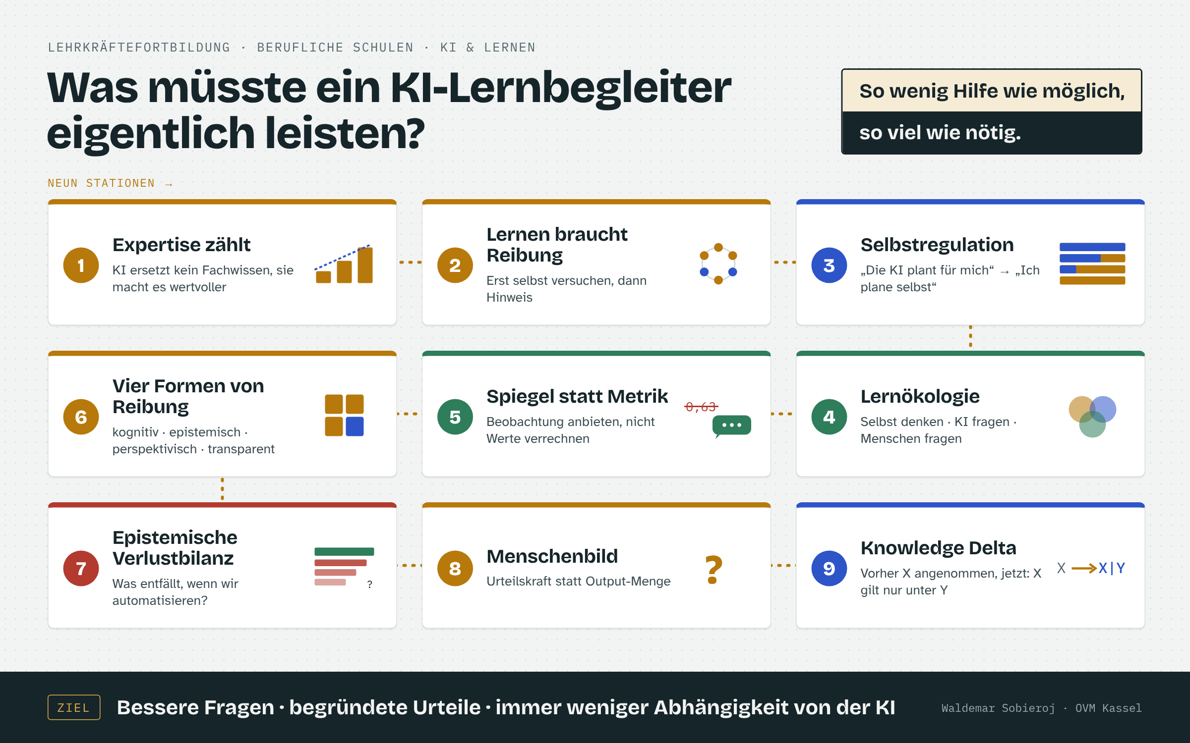 Infografik-Überblick: Was müsste ein KI-Lernbegleiter eigentlich leisten? Neun Stationen: 1 Expertise zählt, 2 Lernen braucht Reibung, 3 Selbstregulation, 4 Lernökologie, 5 Spiegel statt Metrik, 6 Vier Formen von Reibung, 7 Epistemische Verlustbilanz, 8 Menschenbild, 9 Knowledge Delta. Ziel: bessere Fragen, begründete Urteile, weniger Abhängigkeit von der KI.