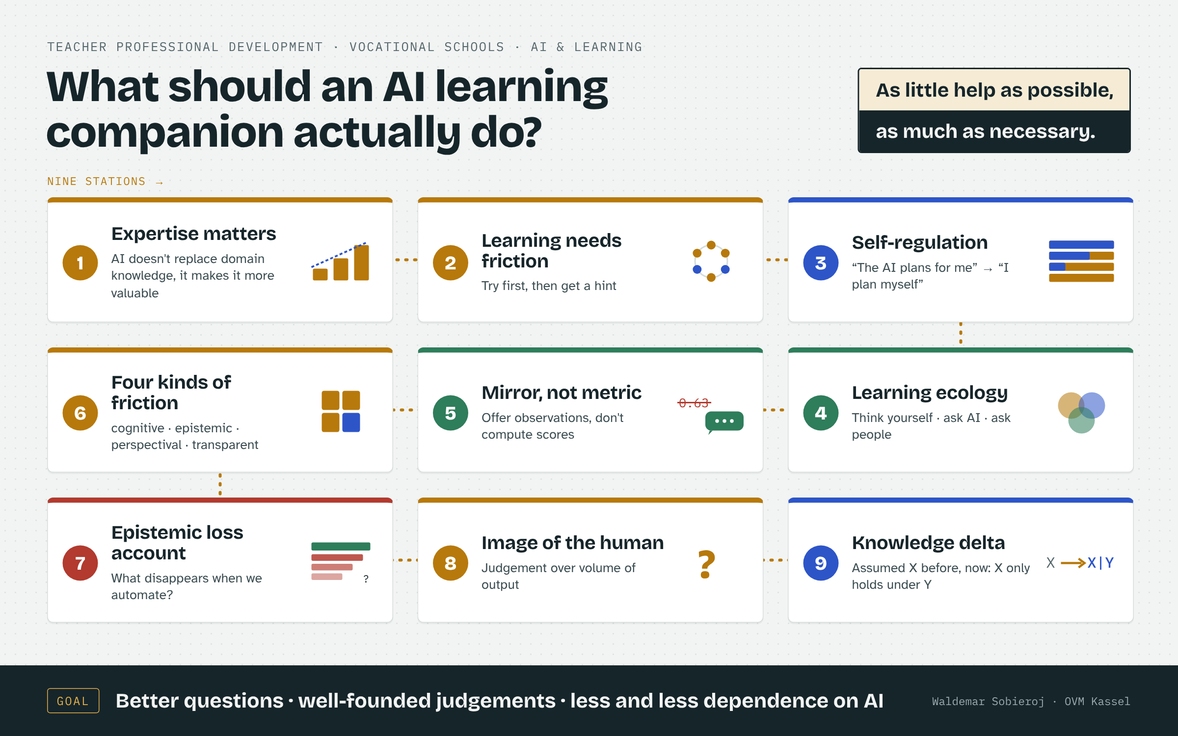 Infographic overview: What should an AI learning companion actually do? Nine stations: 1 Expertise matters, 2 Learning needs friction, 3 Self-regulation, 4 Learning ecology, 5 Mirror, not metric, 6 Four kinds of friction, 7 Epistemic loss account, 8 Image of the human, 9 Knowledge delta. Goal: better questions, well-founded judgements, less dependence on AI.